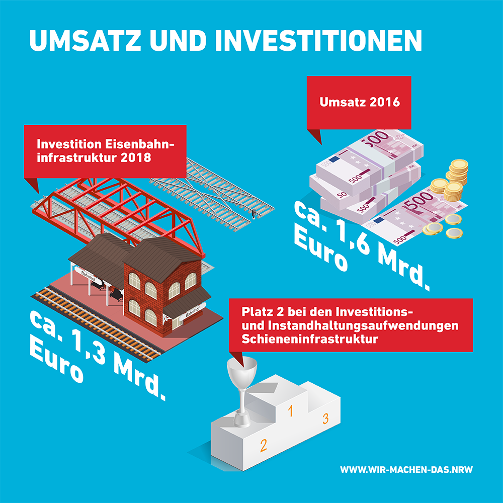 Infografik zeigt, dass ca. 1,3 Milliarden Euro 2018 in die Eisenbahninfrastruktur investiert wurden. 
