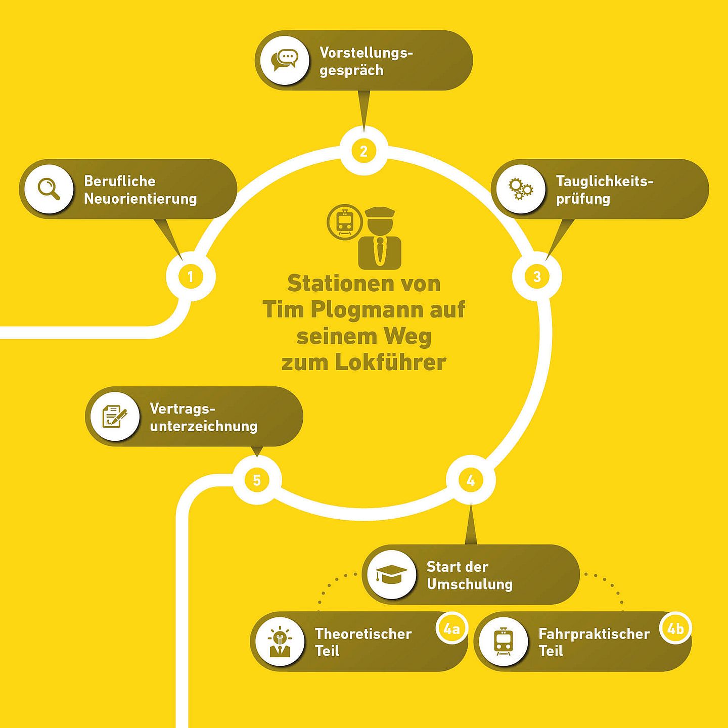 Die Umschulung zum Lokführer auf einen Blick